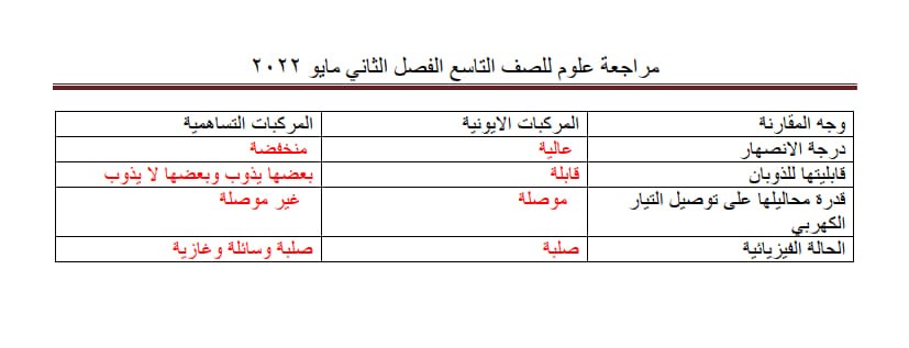 إجابة ورق عمل درس الروابط الكيميائية وتمثيل لويس تاسع ف2 4.jpg